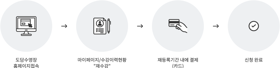 도담수영장 홈페이지접속 → 마이페이지/수강이력현황 재수강 → 재등록기간 내에 결제(카드) → 신청 완료