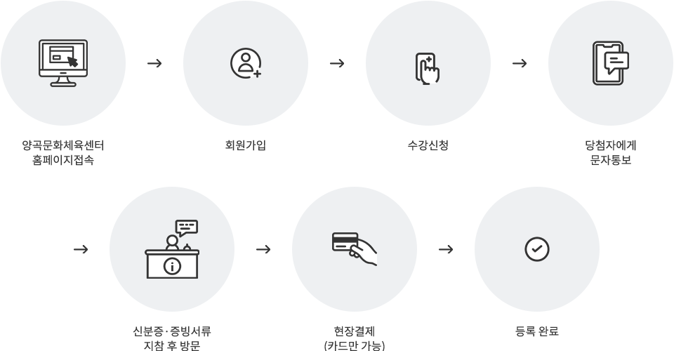 양곡문화체육센터 홈페이지접속 → 회원가입 → 수강신청 → 당첨자에게 문자통보 → 신분증·증빙서류지참 후 방문 → 현장결제(카드만 가능) → 등록 완료
