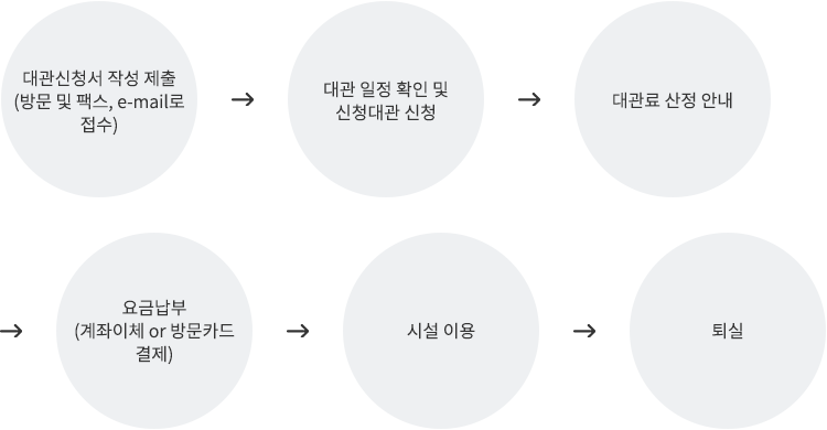 대관신청서 작성 제출 → (방문 및 팩스, e-mail로 접수) → 대관 일정 확인 및 신청대관 신청 → 대관료 산정 안내 → 요금납부(계좌이체 or 방문카드 결제) → 시설 이용 → 퇴실